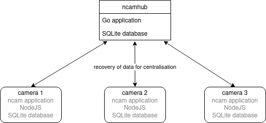 Ncamhub link with ncam